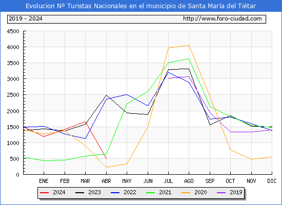 Evolucin Numero de turistas de origen Espaol en el Municipio de Santa Mara del Titar hasta Abril del 2024.