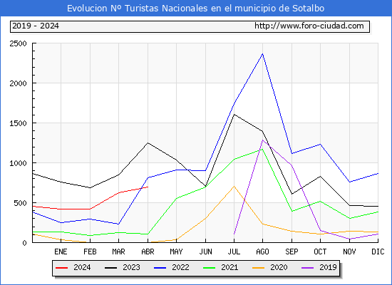 Evolucin Numero de turistas de origen Espaol en el Municipio de Sotalbo hasta Abril del 2024.