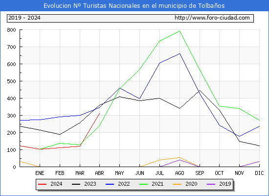 Evolucin Numero de turistas de origen Espaol en el Municipio de Tolbaos hasta Abril del 2024.