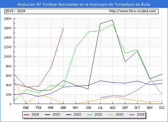 Evolucin Numero de turistas de origen Espaol en el Municipio de Tornadizos de vila hasta Abril del 2024.