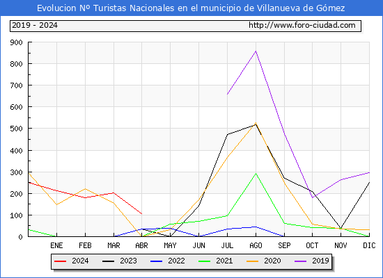 Evolucin Numero de turistas de origen Espaol en el Municipio de Villanueva de Gmez hasta Abril del 2024.