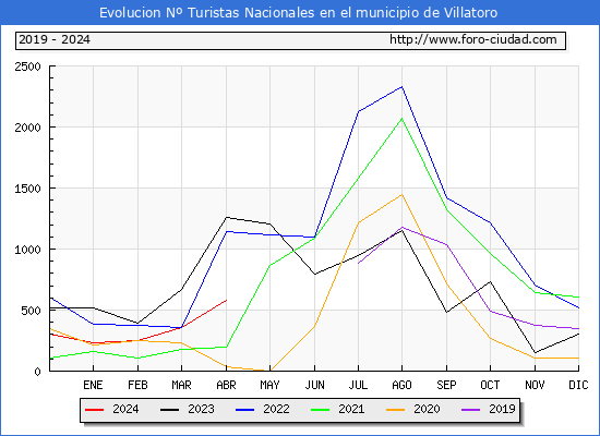 Evolucin Numero de turistas de origen Espaol en el Municipio de Villatoro hasta Abril del 2024.