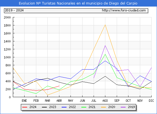 Evolucin Numero de turistas de origen Espaol en el Municipio de Diego del Carpio hasta Abril del 2024.