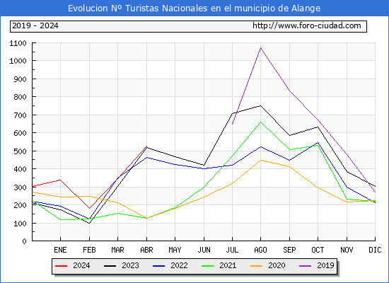 Evolucin Numero de turistas de origen Espaol en el Municipio de Alange hasta Abril del 2024.