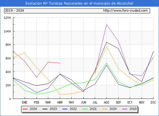 Evolucin Numero de turistas de origen Espaol en el Municipio de Alconchel hasta Abril del 2024.