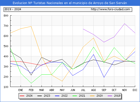 Evolucin Numero de turistas de origen Espaol en el Municipio de Arroyo de San Servn hasta Abril del 2024.