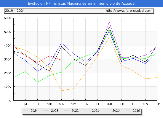 Evolucin Numero de turistas de origen Espaol en el Municipio de Azuaga hasta Abril del 2024.