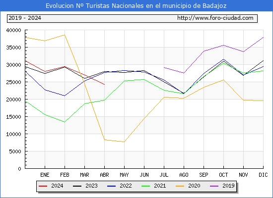 Evolucin Numero de turistas de origen Espaol en el Municipio de Badajoz hasta Abril del 2024.