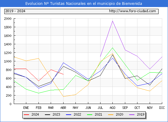 Evolucin Numero de turistas de origen Espaol en el Municipio de Bienvenida hasta Abril del 2024.