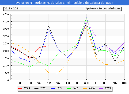 Evolucin Numero de turistas de origen Espaol en el Municipio de Cabeza del Buey hasta Abril del 2024.