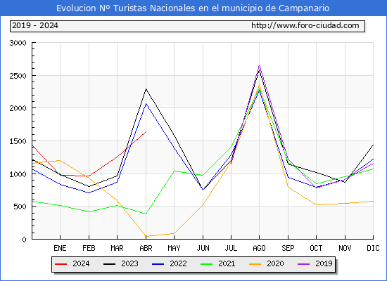 Evolucin Numero de turistas de origen Espaol en el Municipio de Campanario hasta Abril del 2024.