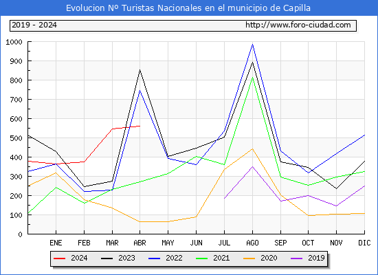 Evolucin Numero de turistas de origen Espaol en el Municipio de Capilla hasta Abril del 2024.