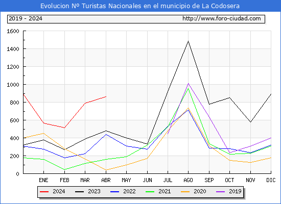 Evolucin Numero de turistas de origen Espaol en el Municipio de La Codosera hasta Abril del 2024.