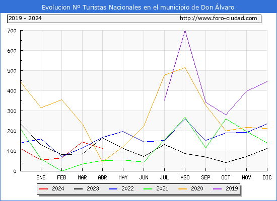 Evolucin Numero de turistas de origen Espaol en el Municipio de Don lvaro hasta Abril del 2024.