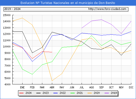 Evolucin Numero de turistas de origen Espaol en el Municipio de Don Benito hasta Abril del 2024.