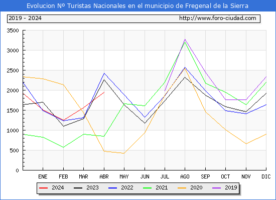 Evolucin Numero de turistas de origen Espaol en el Municipio de Fregenal de la Sierra hasta Abril del 2024.