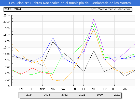 Evolucin Numero de turistas de origen Espaol en el Municipio de Fuenlabrada de los Montes hasta Abril del 2024.