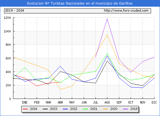 Evolucin Numero de turistas de origen Espaol en el Municipio de Garlitos hasta Abril del 2024.