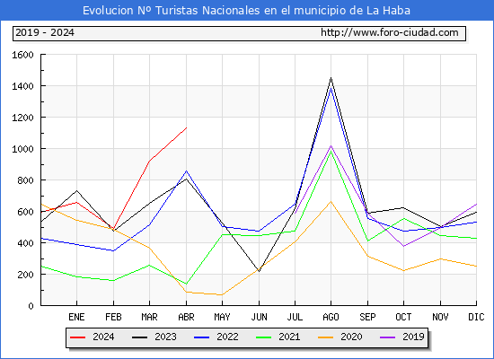 Evolucin Numero de turistas de origen Espaol en el Municipio de La Haba hasta Abril del 2024.