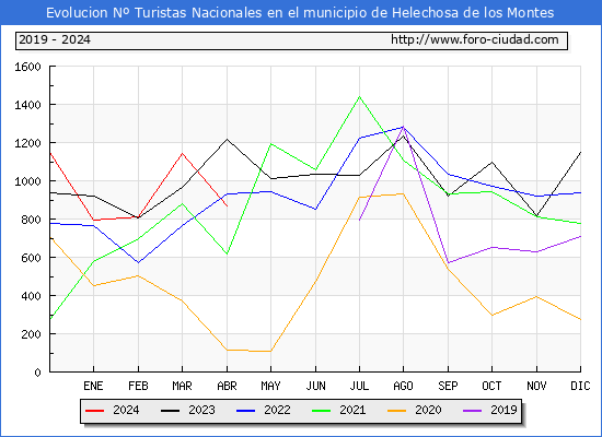 Evolucin Numero de turistas de origen Espaol en el Municipio de Helechosa de los Montes hasta Abril del 2024.