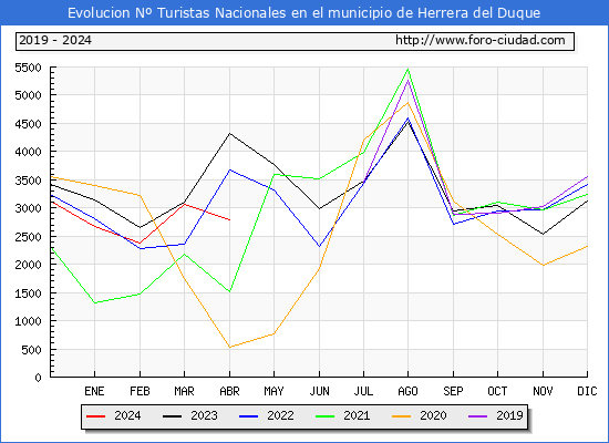 Evolucin Numero de turistas de origen Espaol en el Municipio de Herrera del Duque hasta Abril del 2024.