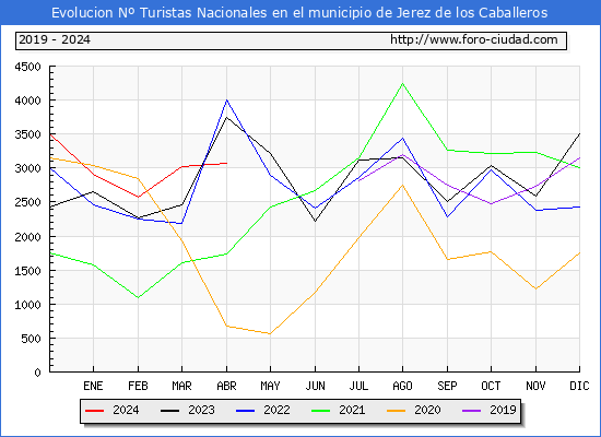 Evolucin Numero de turistas de origen Espaol en el Municipio de Jerez de los Caballeros hasta Abril del 2024.