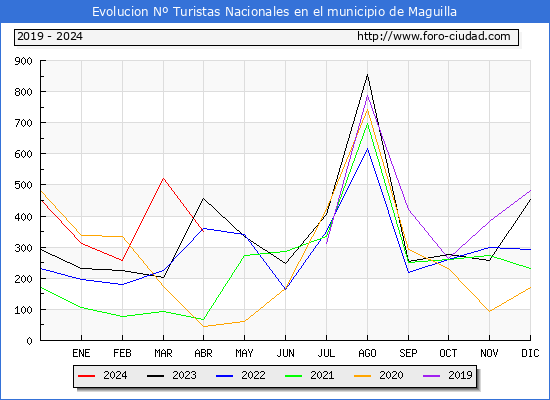 Evolucin Numero de turistas de origen Espaol en el Municipio de Maguilla hasta Abril del 2024.