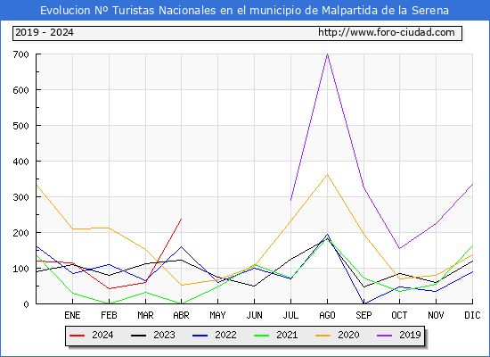 Evolucin Numero de turistas de origen Espaol en el Municipio de Malpartida de la Serena hasta Abril del 2024.