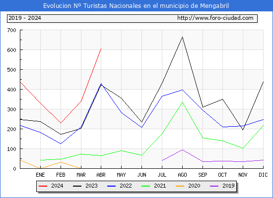 Evolucin Numero de turistas de origen Espaol en el Municipio de Mengabril hasta Abril del 2024.