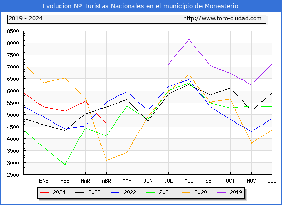 Evolucin Numero de turistas de origen Espaol en el Municipio de Monesterio hasta Abril del 2024.