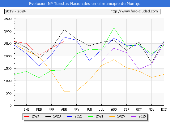 Evolucin Numero de turistas de origen Espaol en el Municipio de Montijo hasta Abril del 2024.