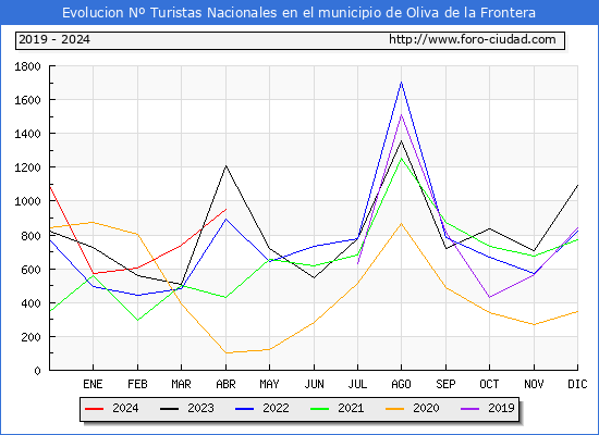 Evolucin Numero de turistas de origen Espaol en el Municipio de Oliva de la Frontera hasta Abril del 2024.