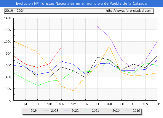 Evolucin Numero de turistas de origen Espaol en el Municipio de Puebla de la Calzada hasta Abril del 2024.