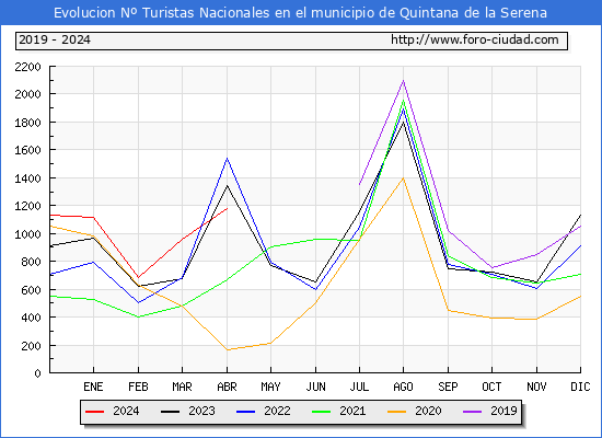 Evolucin Numero de turistas de origen Espaol en el Municipio de Quintana de la Serena hasta Abril del 2024.