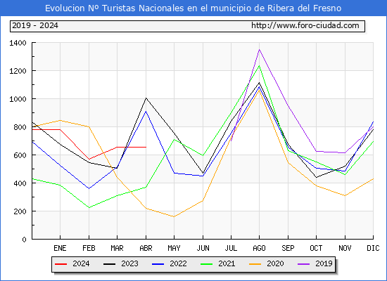 Evolucin Numero de turistas de origen Espaol en el Municipio de Ribera del Fresno hasta Abril del 2024.