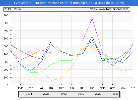 Evolucin Numero de turistas de origen Espaol en el Municipio de La Roca de la Sierra hasta Abril del 2024.