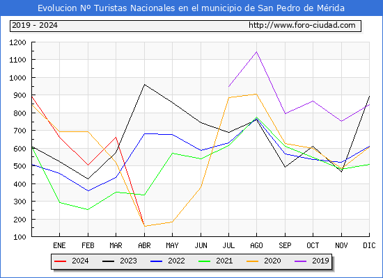 Evolucin Numero de turistas de origen Espaol en el Municipio de San Pedro de Mrida hasta Abril del 2024.