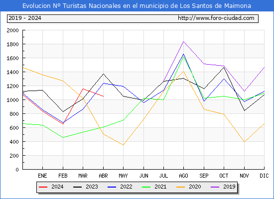 Evolucin Numero de turistas de origen Espaol en el Municipio de Los Santos de Maimona hasta Abril del 2024.