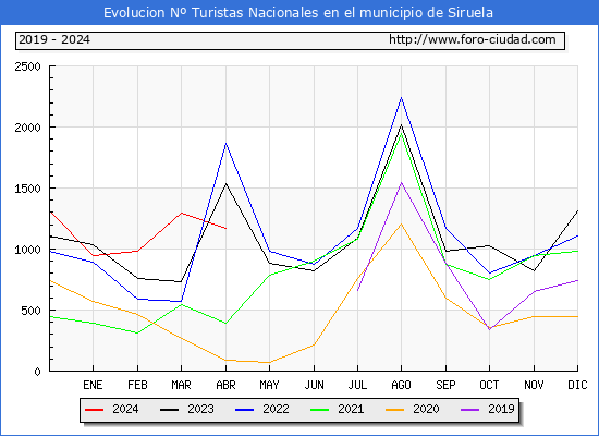 Evolucin Numero de turistas de origen Espaol en el Municipio de Siruela hasta Abril del 2024.