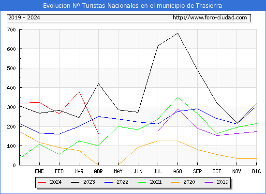 Evolucin Numero de turistas de origen Espaol en el Municipio de Trasierra hasta Abril del 2024.