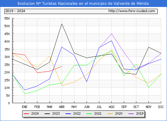 Evolucin Numero de turistas de origen Espaol en el Municipio de Valverde de Mrida hasta Abril del 2024.