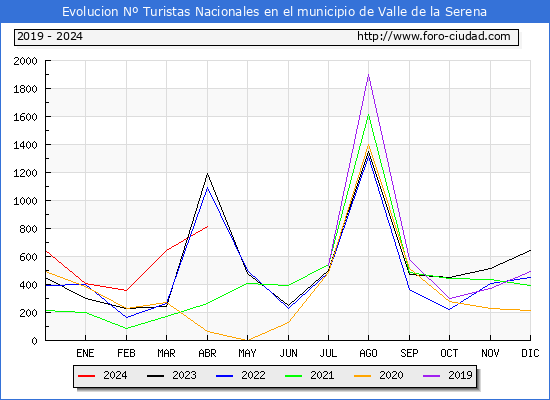 Evolucin Numero de turistas de origen Espaol en el Municipio de Valle de la Serena hasta Abril del 2024.