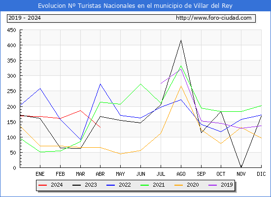 Evolucin Numero de turistas de origen Espaol en el Municipio de Villar del Rey hasta Abril del 2024.