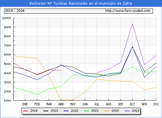 Evolucin Numero de turistas de origen Espaol en el Municipio de Zafra hasta Abril del 2024.