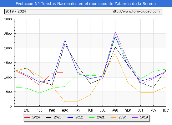 Evolucin Numero de turistas de origen Espaol en el Municipio de Zalamea de la Serena hasta Abril del 2024.