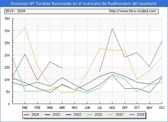 Evolucin Numero de turistas de origen Espaol en el Municipio de Pueblonuevo del Guadiana hasta Abril del 2024.