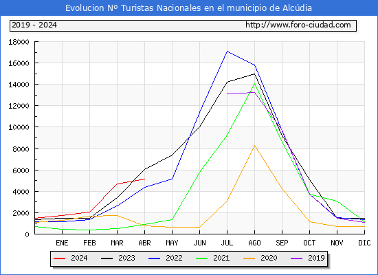 Evolucin Numero de turistas de origen Espaol en el Municipio de Alcdia hasta Abril del 2024.