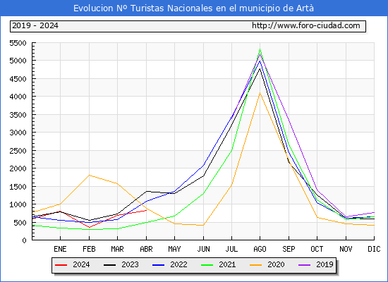 Evolucin Numero de turistas de origen Espaol en el Municipio de Art hasta Abril del 2024.