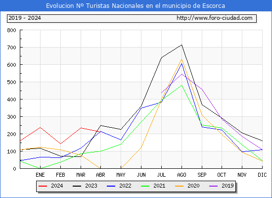 Evolucin Numero de turistas de origen Espaol en el Municipio de Escorca hasta Abril del 2024.