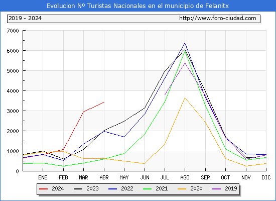 Evolucin Numero de turistas de origen Espaol en el Municipio de Felanitx hasta Abril del 2024.